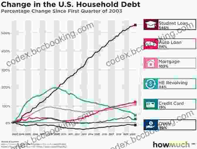 A Graph Depicting The Rising Levels Of Sovereign Debt In The 21st Century The Debt System: A History Of Sovereign Debts And Their Repudiation
