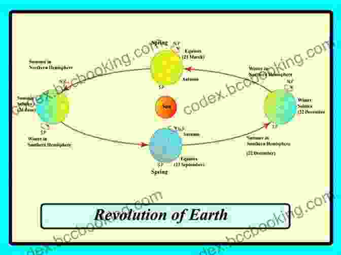 Diagram Illustrating Earth's Rotation And The Creation Of Day And Night The Origin Of Day And Night