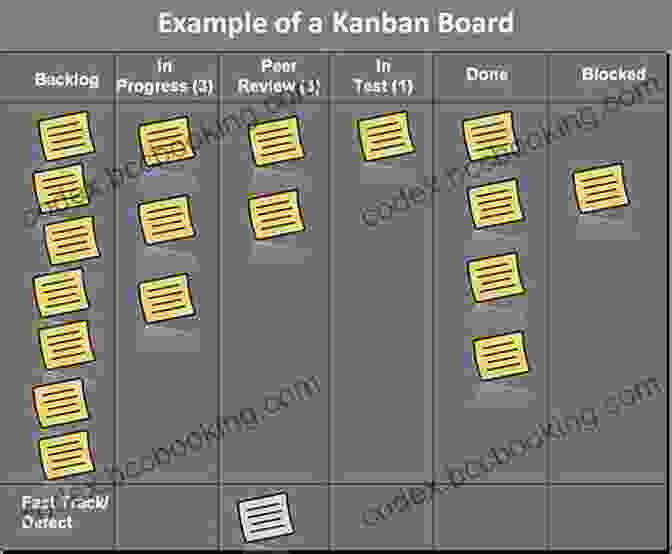 Kanban Board With Cards In Progress Agile Project Management With Kanban (Developer Best Practices)