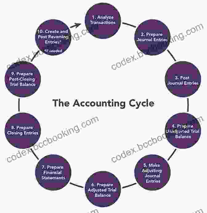 The Accounting Cycle Represents The Sequential Steps Involved In Accounting, From Recording Transactions To Preparing Financial Statements. Accounting Principles: The Ultimate Beginner S Guide To Accounting