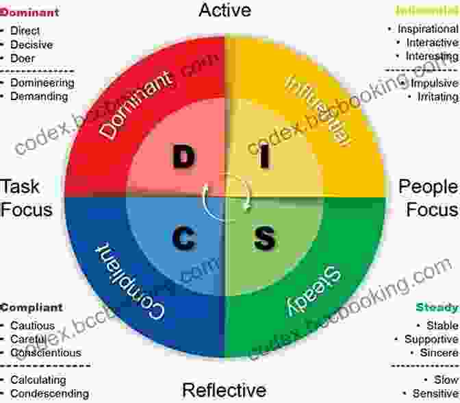 Understanding Personality Types Through The DISC Model Enhances Communication Effectiveness Rapport: The Four Ways To Read People